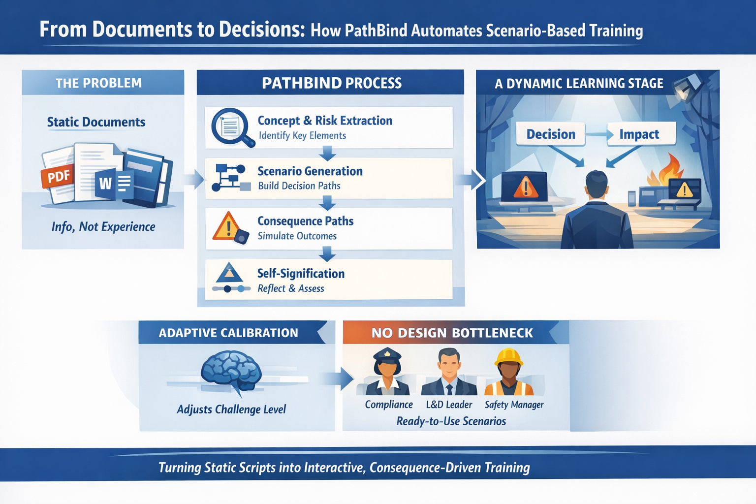 Why Bayesian Skill Tracking Produces More Accurate Training Than Scores or Completion
